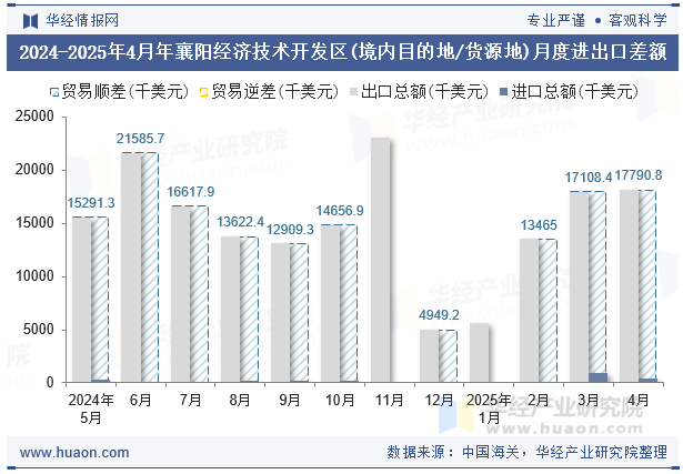 2024-2025年4月年襄阳经济技术开发区(境内目的地/货源地)月度进出口差额