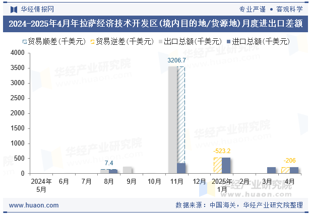 2024-2025年4月年拉萨经济技术开发区(境内目的地/货源地)月度进出口差额