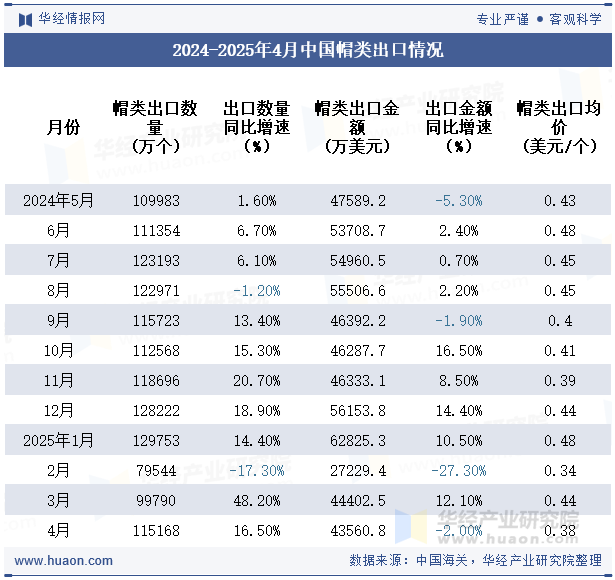 2024-2025年4月中国帽类出口情况