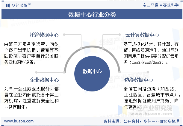 数据中心行业分类