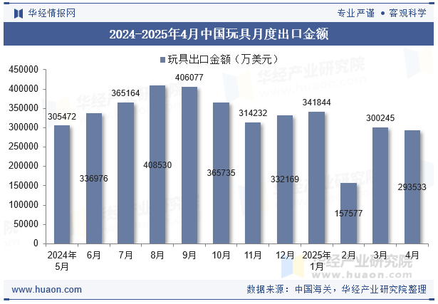 2024-2025年4月中国玩具月度出口金额