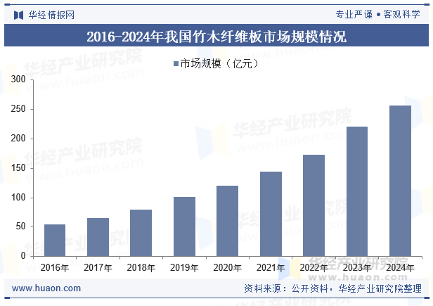2016-2024年我国竹木纤维板市场规模情况