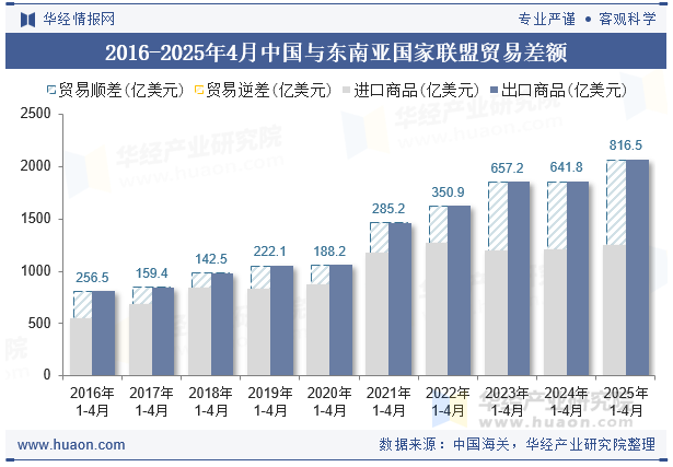 2016-2025年4月中国与东南亚国家联盟贸易差额