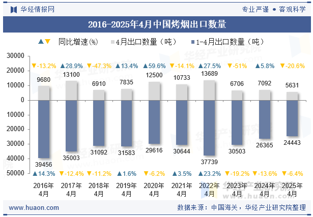 2016-2025年4月中国烤烟出口数量
