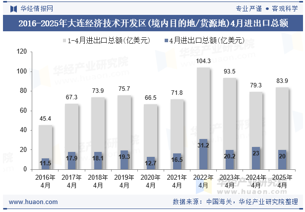 2016-2025年大连经济技术开发区(境内目的地/货源地)4月进出口总额