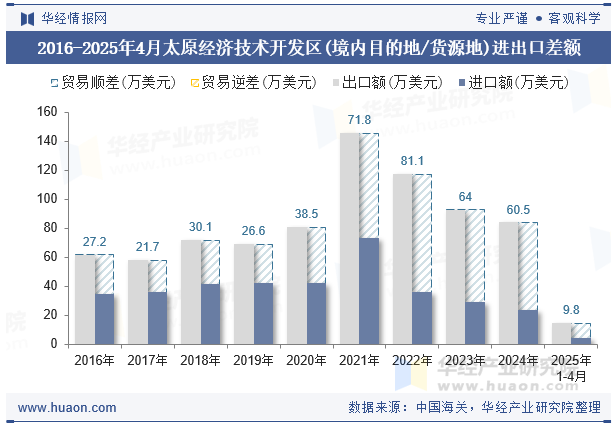 2016-2025年4月太原经济技术开发区(境内目的地/货源地)进出口差额