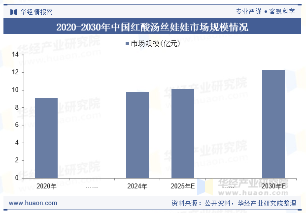 2020-2030年中国红酸汤丝娃娃市场规模情况