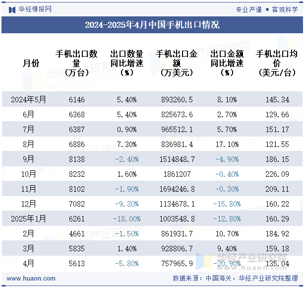 2024-2025年4月中国手机出口情况