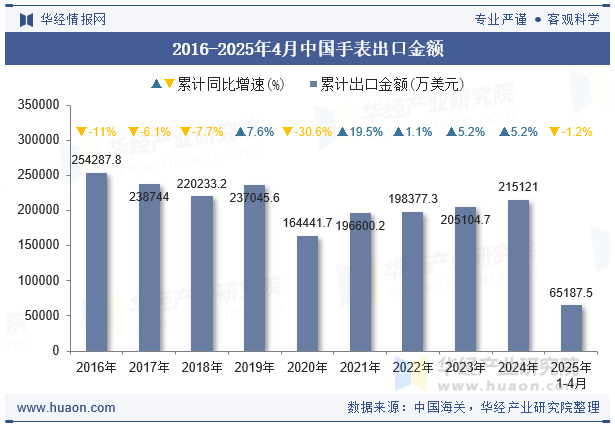 2016-2025年4月中国手表出口金额