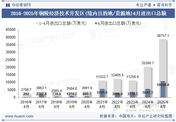 2016-2025年铜陵经济技术开发区(境内目的地/货源地)4月进出口总额