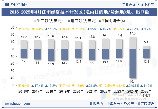 2016-2025年4月沈阳经济技术开发区(境内目的地/货源地)进、出口额