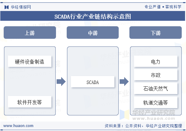 SCADA行业产业链结构示意图