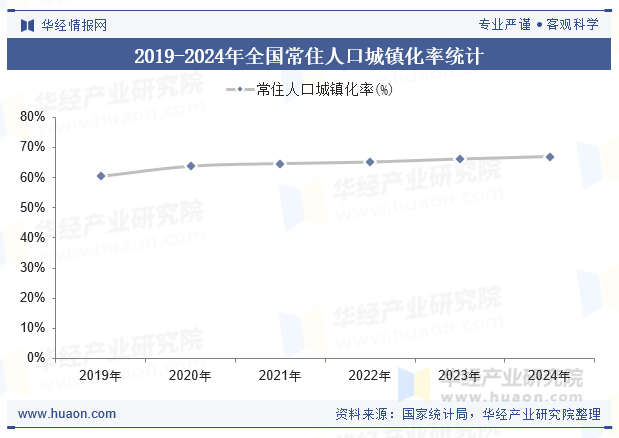 2019-2024年全国常住人口城镇化率统计