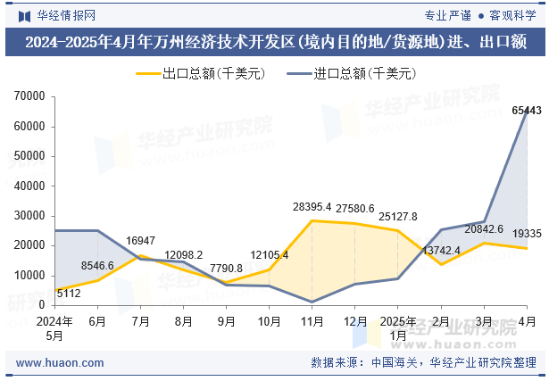 2024-2025年4月年万州经济技术开发区(境内目的地/货源地)进、出口额