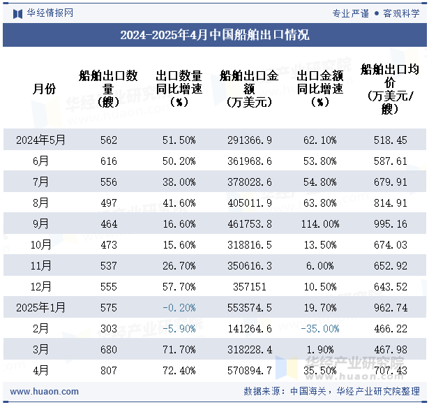 2024-2025年4月中国船舶出口情况