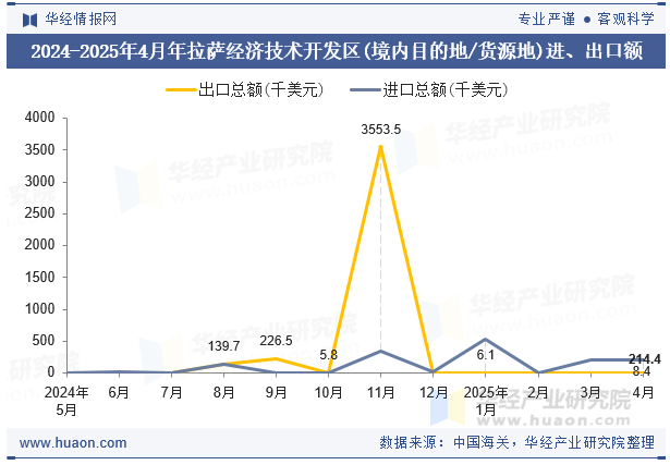2024-2025年4月年拉萨经济技术开发区(境内目的地/货源地)进、出口额