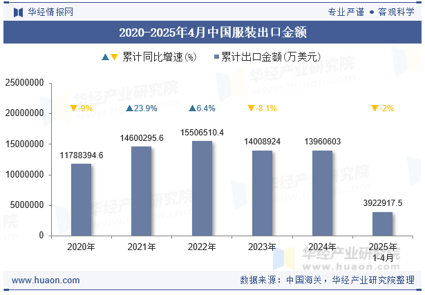 2020-2025年4月中国服装出口金额