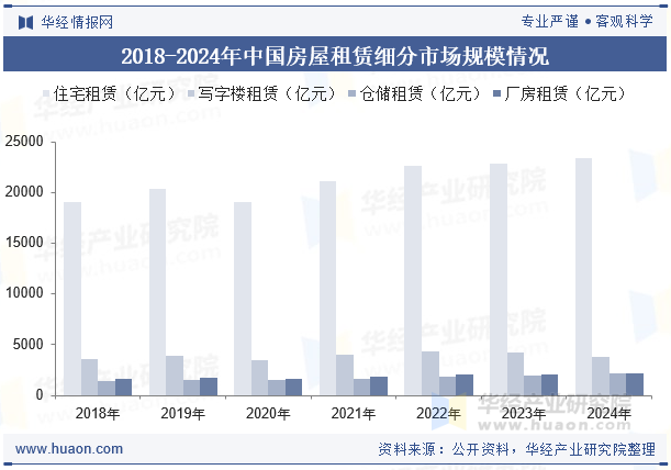 2018-2024年中国房屋租赁细分市场规模情况