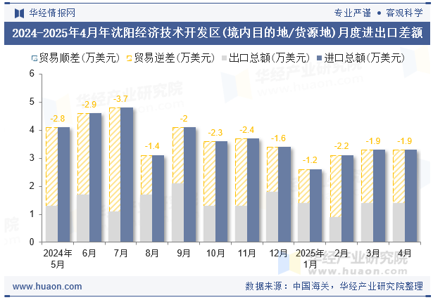 2024-2025年4月年沈阳经济技术开发区(境内目的地/货源地)月度进出口差额