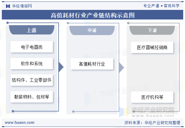 高值耗材行业产业链结构示意图