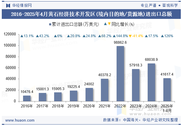 2016-2025年4月黄石经济技术开发区(境内目的地/货源地)进出口总额