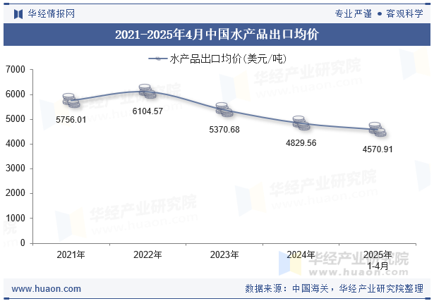 2021-2025年4月中国水产品出口均价