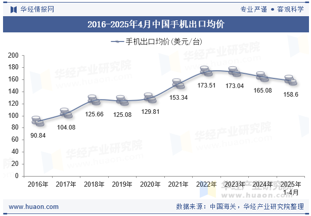 2016-2025年4月中国手机出口均价