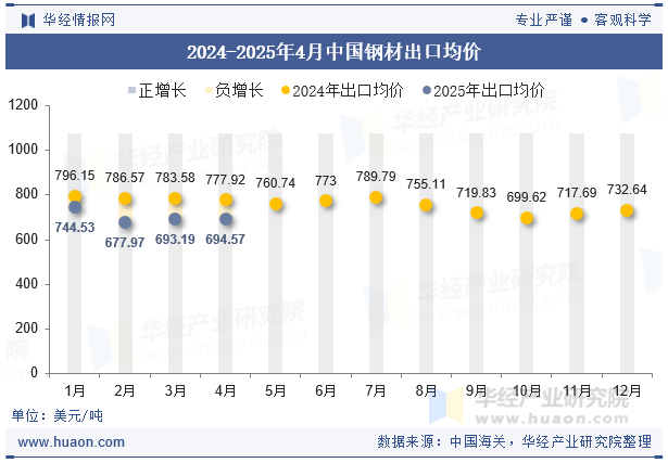 2024-2025年4月中国钢材出口均价