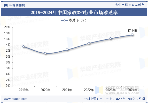 2019-2024年中国家政O2O行业市场渗透率