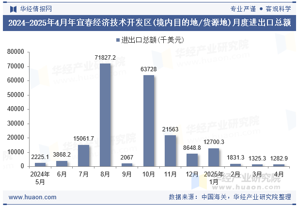 2024-2025年4月年宜春经济技术开发区(境内目的地/货源地)月度进出口总额