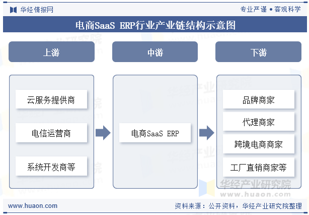 电商SAASERP行业产业链结构示意图
