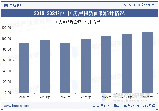 2018-2024年中国房屋租赁面积统计情况