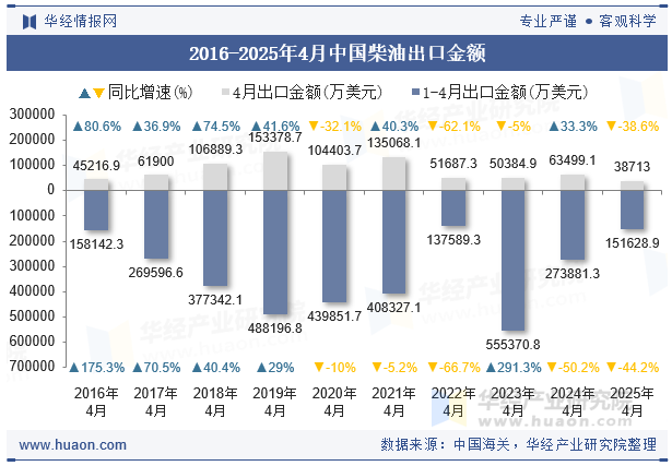 2016-2025年4月中国柴油出口金额