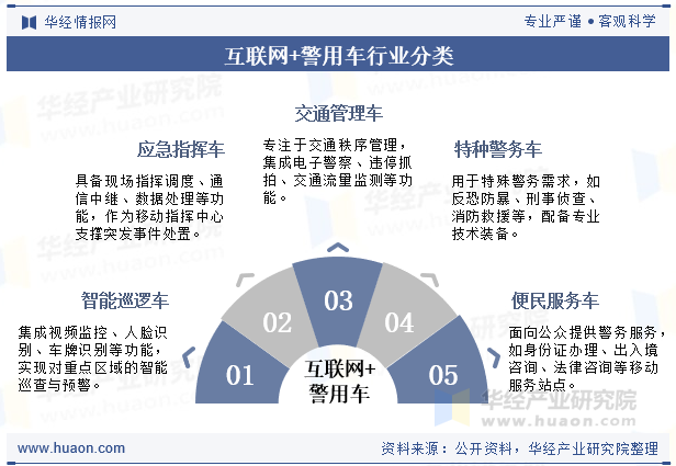 互联网+警用车行业分类