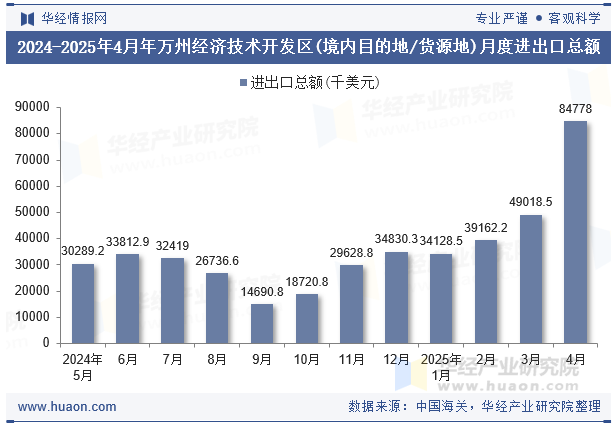 2024-2025年4月年万州经济技术开发区(境内目的地/货源地)月度进出口总额