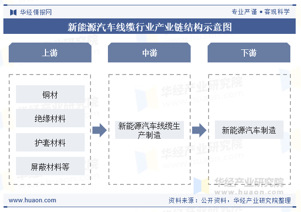 新能源汽车线缆行业产业链结构示意图
