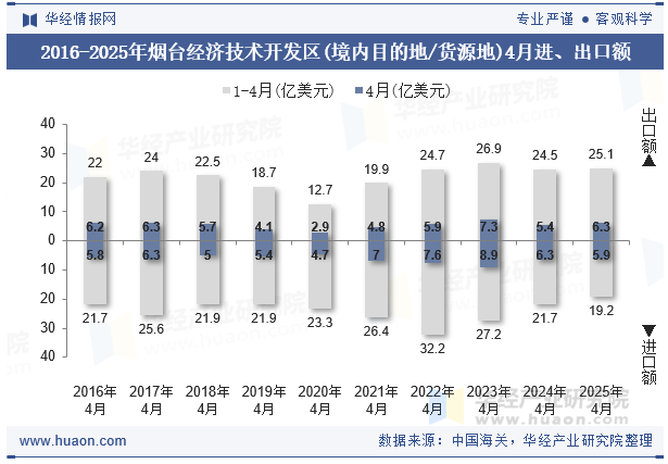 2016-2025年烟台经济技术开发区(境内目的地/货源地)4月进、出口额