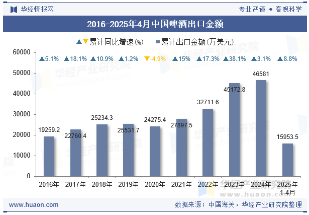 2016-2025年4月中国啤酒出口金额