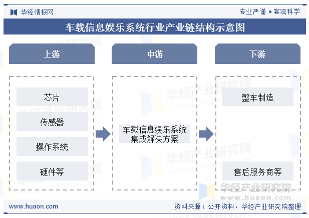 车载信息娱乐系统行业产业链结构示意图