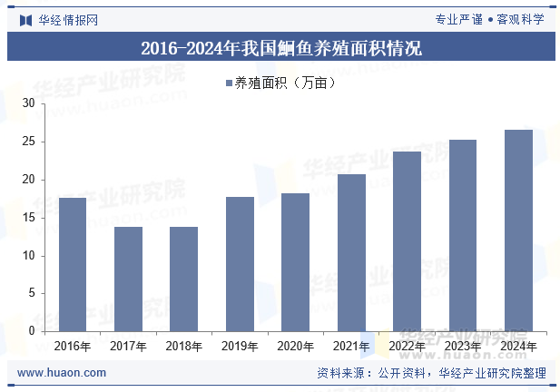 2016-2024年我国鮰鱼养殖面积情况