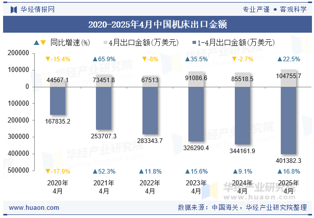 2020-2025年4月中国机床出口金额