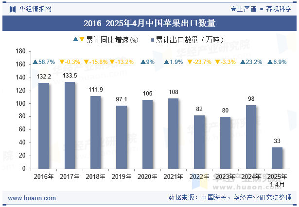 2016-2025年4月中国苹果出口数量
