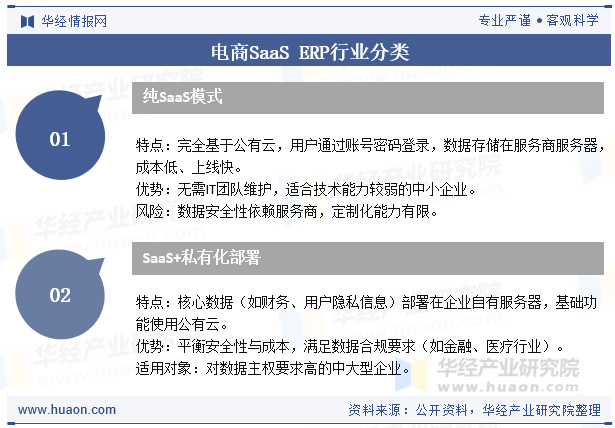 电商SAASERP行业分类