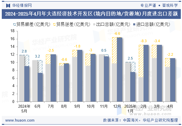 2024-2025年4月年大连经济技术开发区(境内目的地/货源地)月度进出口差额