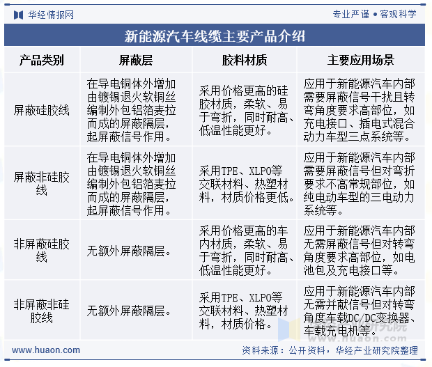 新能源汽车线缆主要产品介绍