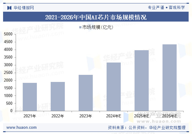 2021-2026年中国AI芯片市场规模情况