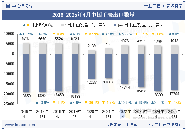 2016-2025年4月中国手表出口数量