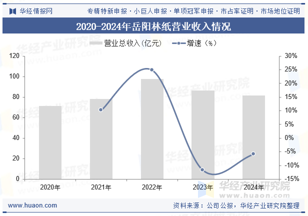 2020-2024年岳阳林纸营业收入情况