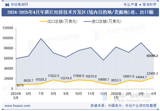 2024-2025年4月年湛江经济技术开发区(境内目的地/货源地)进、出口额