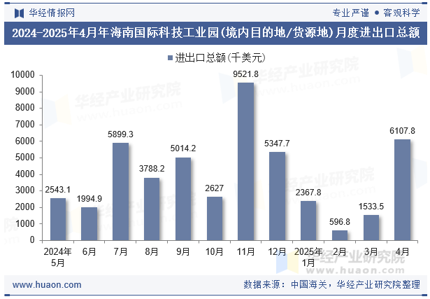 2024-2025年4月年海南国际科技工业园(境内目的地/货源地)月度进出口总额